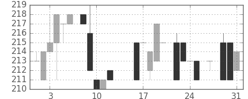京王の日足チャート(1983年8月)