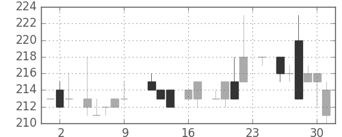 京王の日足チャート(1983年9月)