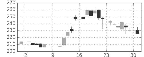 京王の日足チャート(1983年10月)