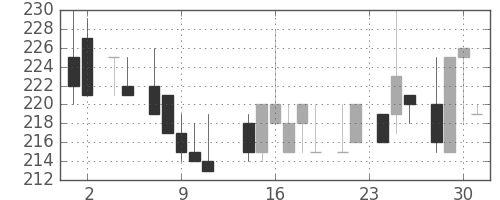 京王の日足チャート(1983年11月)