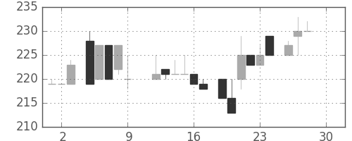 京王の日足チャート(1983年12月)
