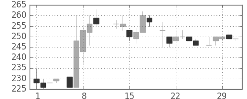 京王の日足チャート(1984年2月)
