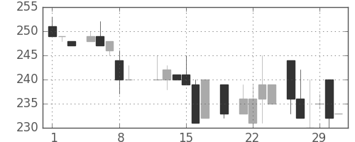 京王の日足チャート(1984年3月)