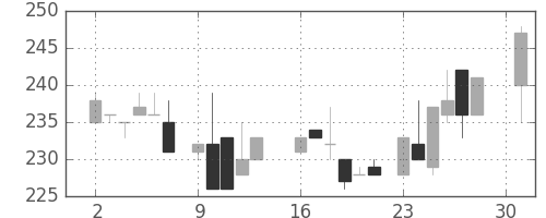 京王の日足チャート(1984年4月)