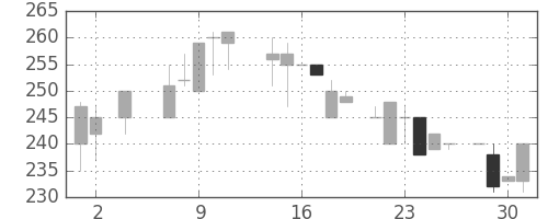 京王の日足チャート(1984年5月)