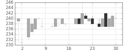 京王の日足チャート(1984年6月)