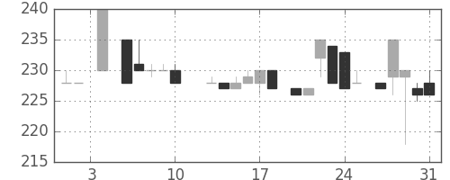 京王の日足チャート(1984年8月)