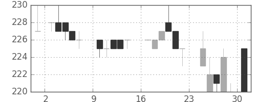 京王の日足チャート(1984年9月)