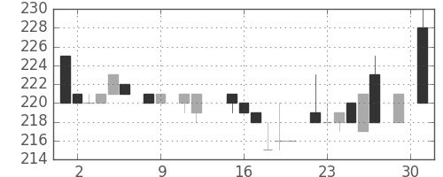 京王の日足チャート(1984年10月)