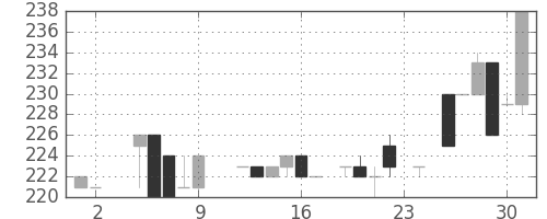 京王の日足チャート(1984年11月)