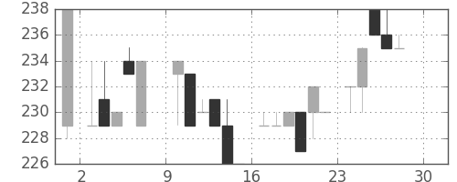 京王の日足チャート(1984年12月)