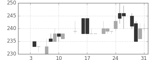 京王の日足チャート(1985年1月)