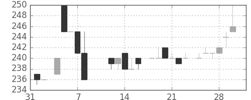 京王の日足チャート(1985年2月)
