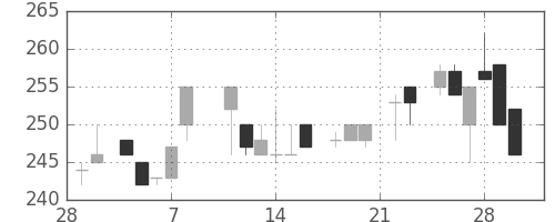 京王の日足チャート(1985年3月)