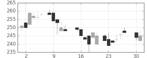 京王の日足チャート(1985年4月)