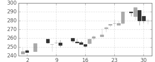 京王の日足チャート(1985年5月)