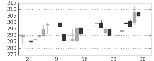 京王の日足チャート(1985年6月)