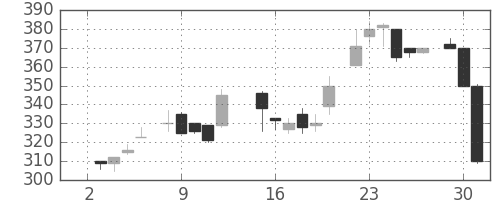 京王の日足チャート(1985年7月)
