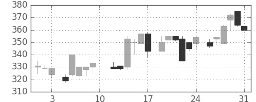 京王の日足チャート(1985年8月)
