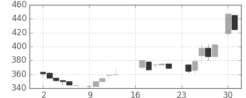 京王の日足チャート(1985年9月)