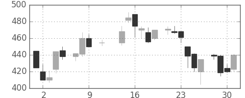 京王の日足チャート(1985年10月)