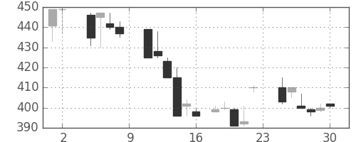 京王の日足チャート(1985年11月)