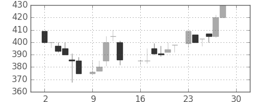 京王の日足チャート(1985年12月)