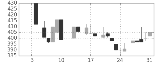 京王の日足チャート(1986年1月)
