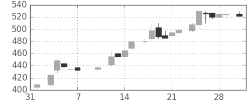 京王の日足チャート(1986年2月)