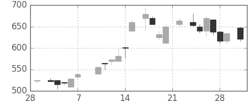 京王の日足チャート(1986年3月)