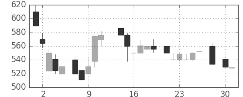 京王の日足チャート(1986年4月)