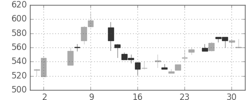 京王の日足チャート(1986年5月)