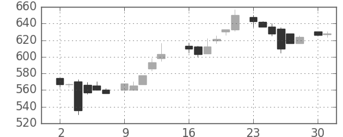京王の日足チャート(1986年6月)