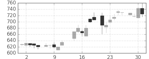 京王の日足チャート(1986年7月)