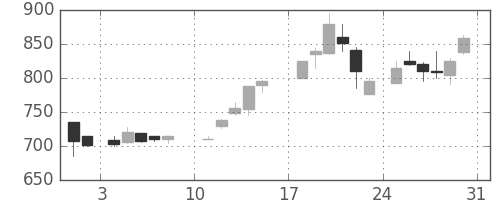 京王の日足チャート(1986年8月)