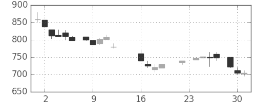 京王の日足チャート(1986年9月)