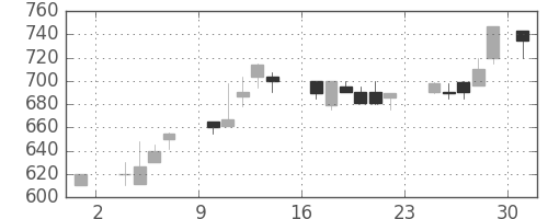 京王の日足チャート(1986年11月)