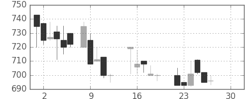 京王の日足チャート(1986年12月)