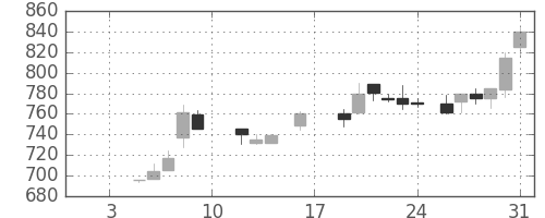 京王の日足チャート(1987年1月)
