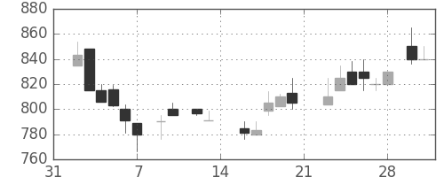 京王の日足チャート(1987年2月)