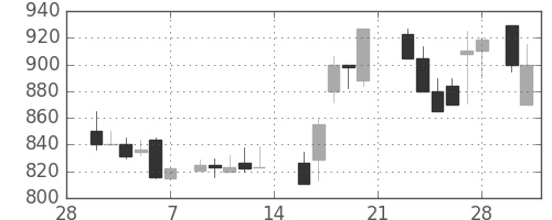 京王の日足チャート(1987年3月)