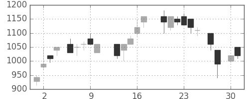 京王の日足チャート(1987年4月)