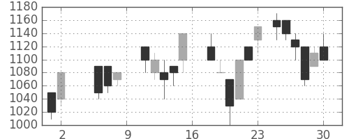 京王の日足チャート(1987年5月)