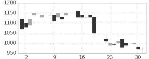 京王の日足チャート(1987年6月)