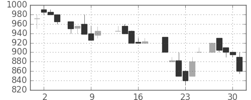 京王の日足チャート(1987年7月)