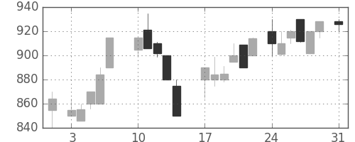 京王の日足チャート(1987年8月)