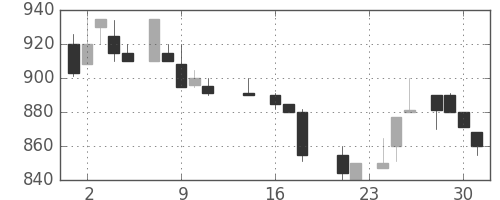 京王の日足チャート(1987年9月)