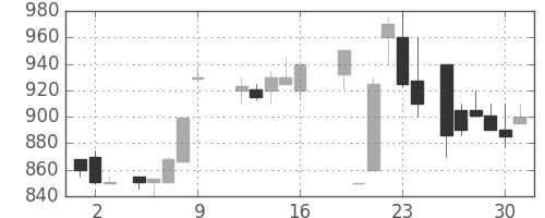 京王の日足チャート(1987年10月)