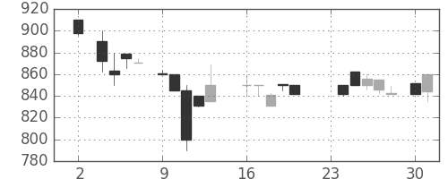 京王の日足チャート(1987年11月)