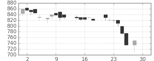 京王の日足チャート(1987年12月)